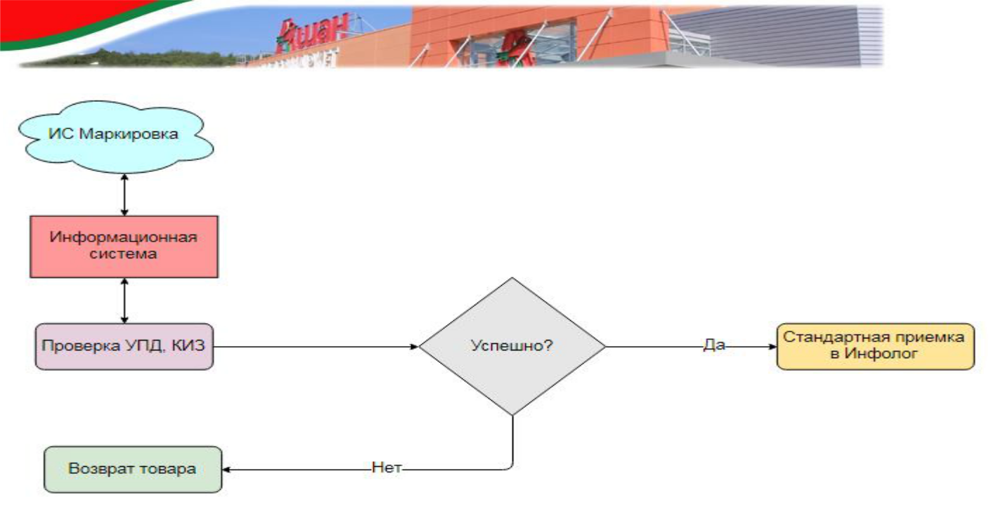 Процесс приемки на складе